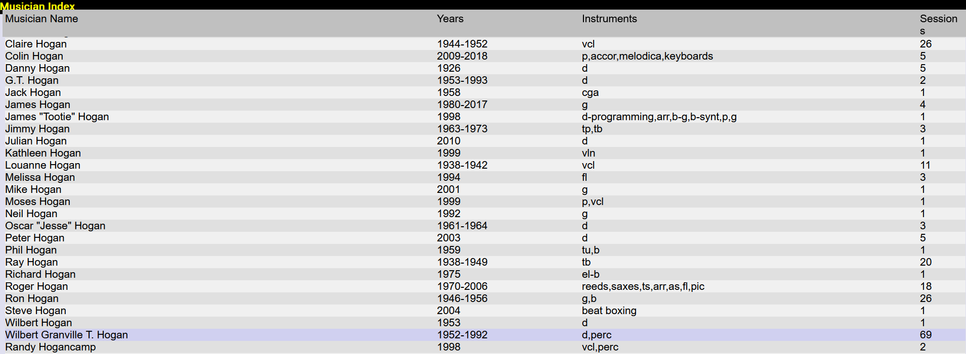 The Jazz Discography Online musician index
